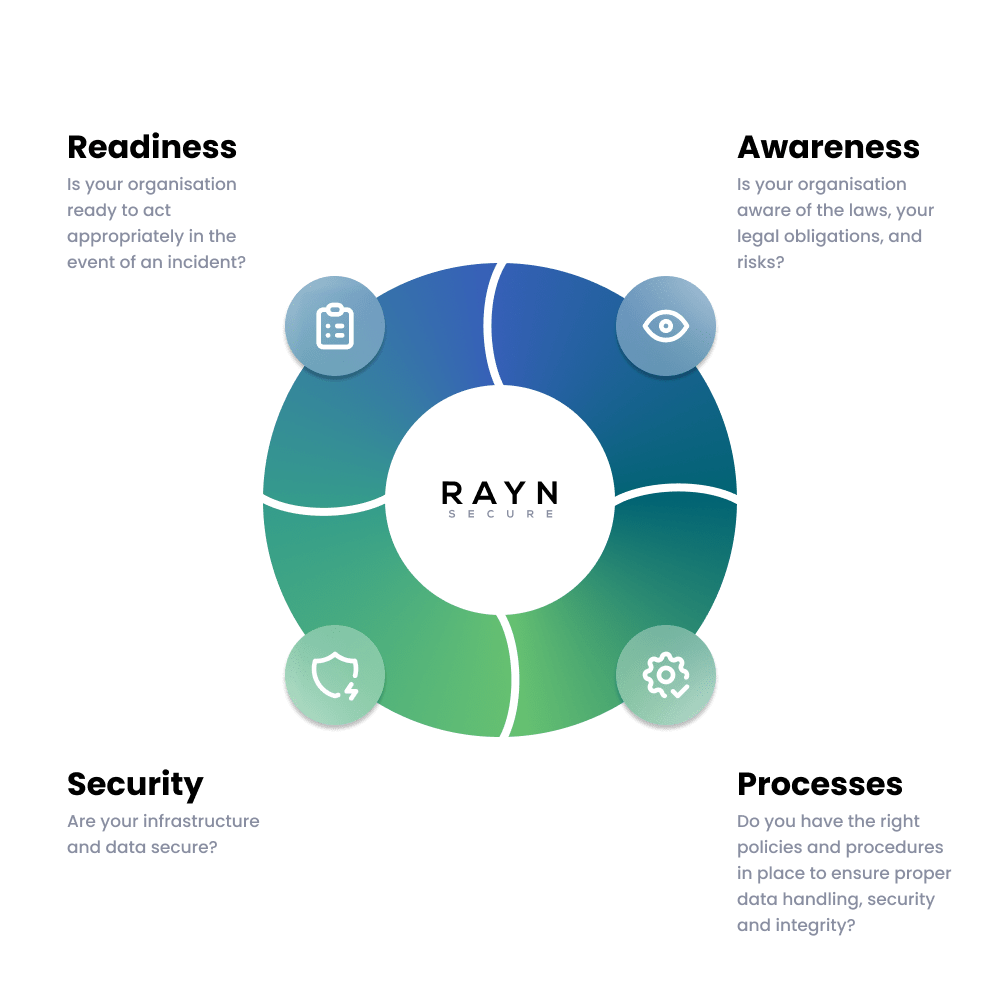 RAYN Secure Risks Solving-min